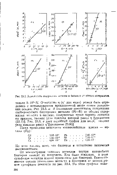 Зависимость содержания металла в биомассе от общего содержания.