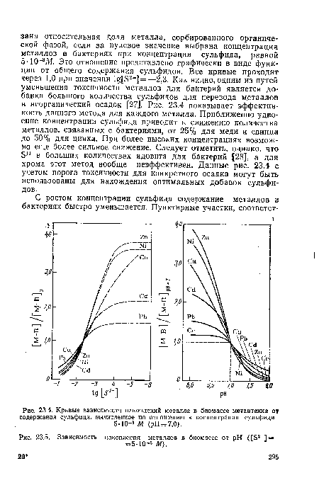 Кривые зависимости накоплений металла в биомассе метантенка 01 содержания сульфида, вычисленное по отношению к концентрации сульфида
