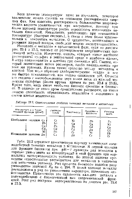 Относительные свойства тяжелых металлов в метантенке
