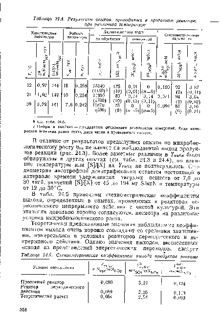 Стехиометрические коэффициенты выхода продуктов реакции