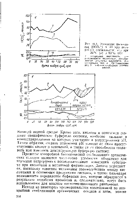 Изменение щелочности (НС03 ) и pH  при анаэробной стабилизации ила при 36 °С (а) и 52 °С (б)