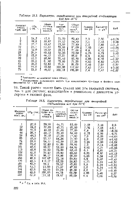 Параметры, определенные при анаэробной стабилизации ила при 52°С