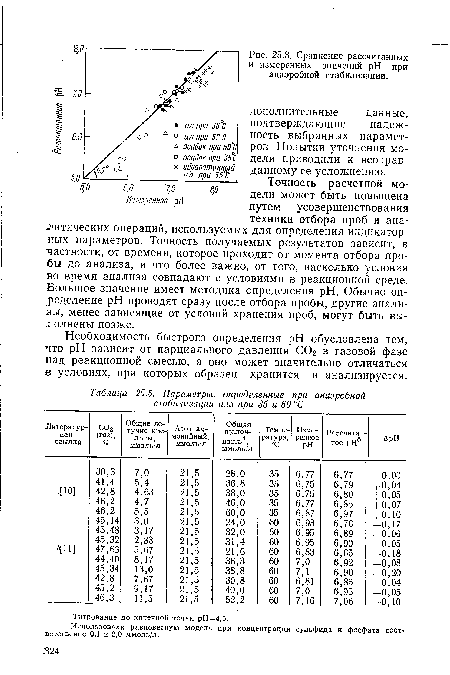 Параметры, определенные при анаэробной