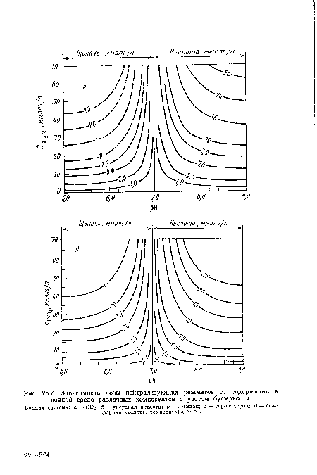 Зависимость дозы нейтрализующих реагентов от содержания в водной среде различных компонентов с учетом буферности.