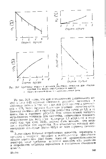 Сравнение модели с данными пилотного окситенка для сточных вод целлюлозно-бумажного завода