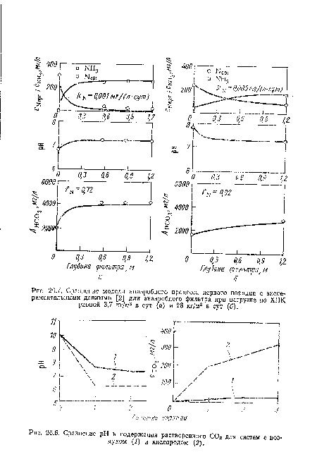 Сравнение pH и содержания растворенного СОа для систем с воздухом (1) и кислородом (2).