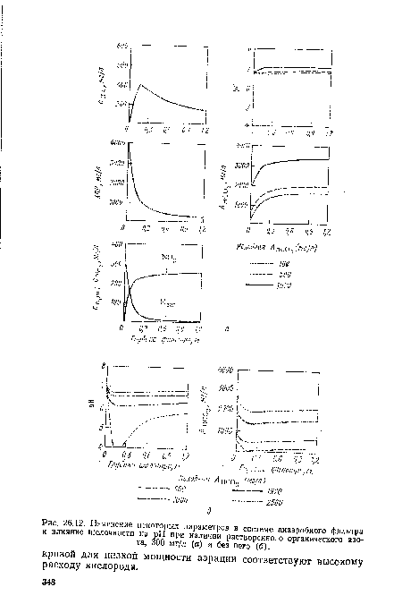 Изменение некоторых параметров в системе анаэробного фильтра я влияние щелочности на pH при наличии растворенного органического азота, 300 мг/л (о) и без нею (б).