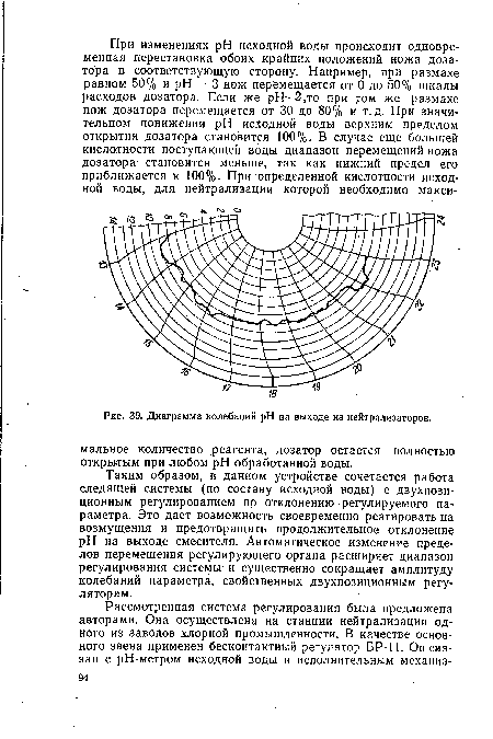 Диаграмма колебаний pH на выходе из нейтрализаторов.