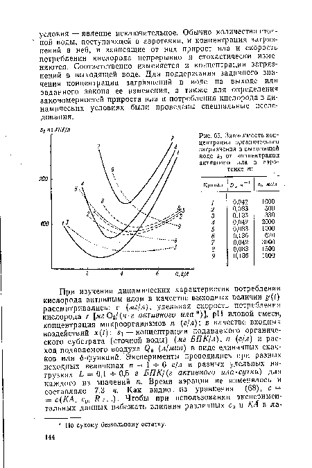 Зависимость концентрации органического загрязнения в выходящей воде от концентрации активного ила в аэро-тенке га
