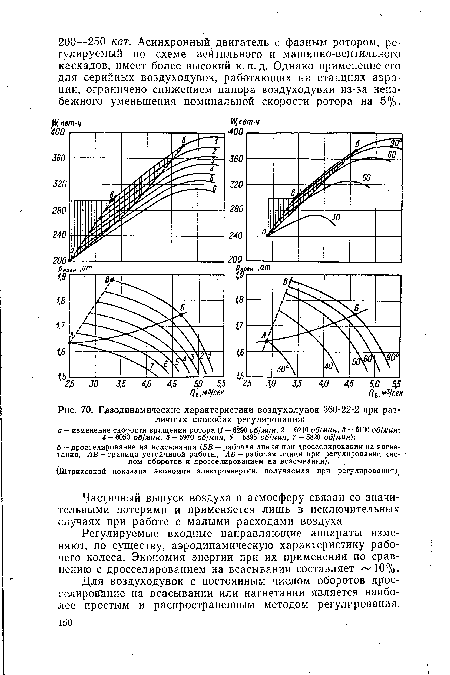 Газодинамические характеристики воздуходувок 360-22-2 при различных способах регулирования