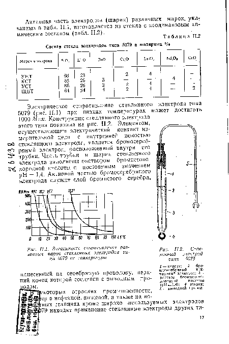 Зависимость сопротивления различных марок стеклянных электродов типа 5079 от температуры