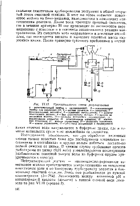 Принципиальная схема регулирования 1 — регистрирующий прибор с сигнализацией; 2 — показывающий прибор для измерения pH; 3 — датчик рН-метра; 4 — смеситель; 5 — исполнительный механизм; 6 — конечный выключатель; 7 — дозатор известкового молока; 8 — бак известкового молока; 9 — насосы известкового молока; 10— заслонка поворотная регулирующая; — механическая передача; 12 — электрическая передача; /5 —магнитные пускатели; 14 — кнопки управления; 15 — указатели положения;