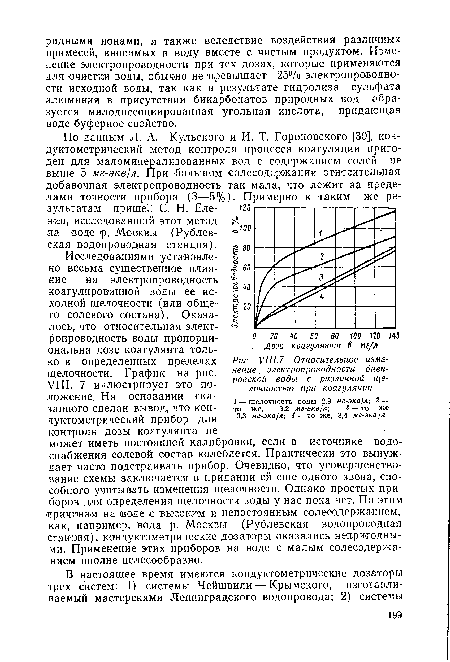 Относительное изменение электропроводности днепровской воды с различной щелочностью при коагуляции