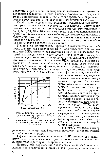 Влияние соединений свинца на динамику процесса БПК в мг/л Ог