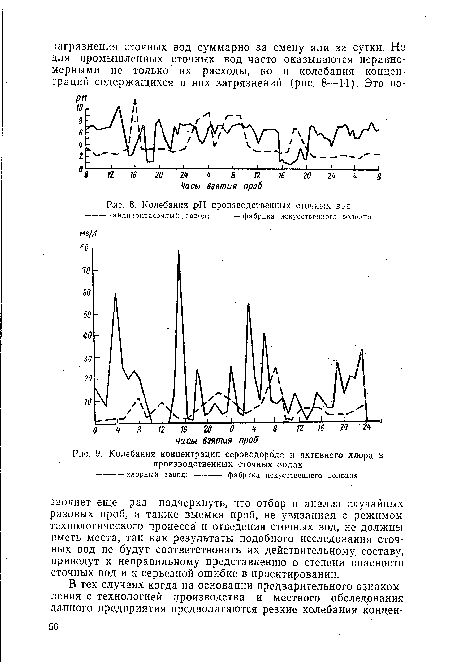 Колебания ,рН производственных сточных зад