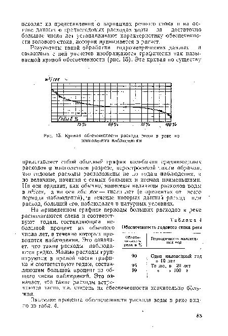 Кривая обеспеченности расхода воды в реке по многолетним наблюдениям