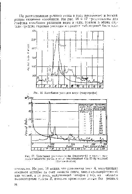 Колебания расходов воды (гидрографы)