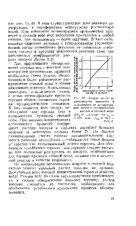 Потери тепла от химического недожога в зависимости от концентрации низших дикарбоновых кислот в сточной воде