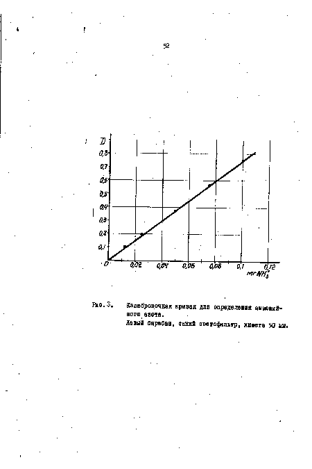 Калибровочная кривая для определения аммонийного азота.