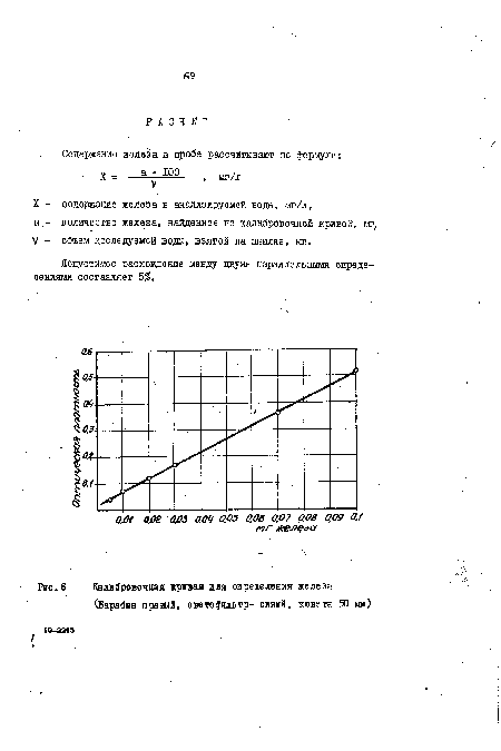 Калибровочная кривая для определения железа