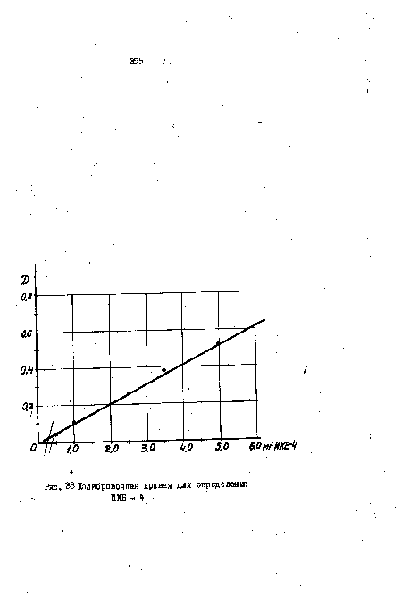 Калибровочная кривая для определения ИКБ-4