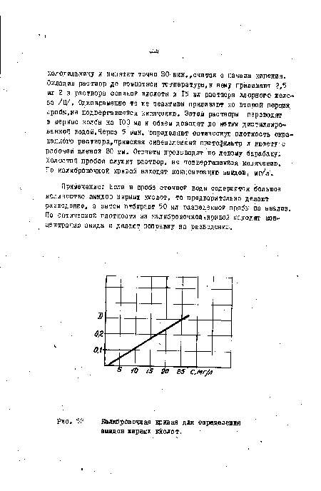 Калибровочная кривая для определения аыидов жирных кислот.