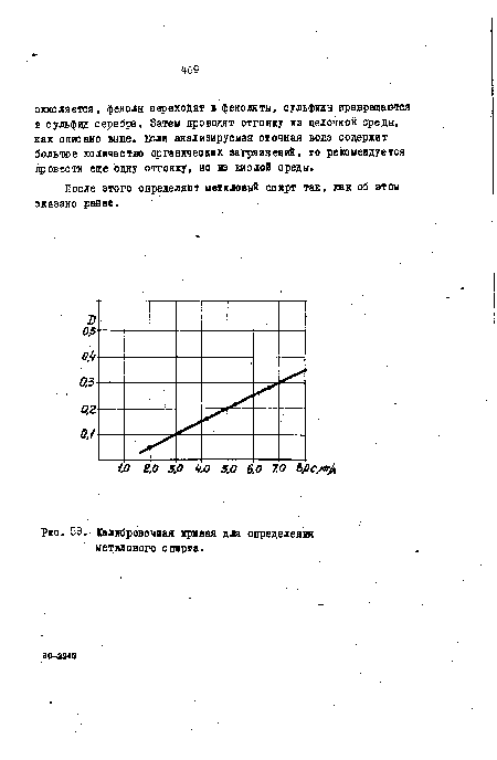 Калибровочная кривая для определения метмового спирта.