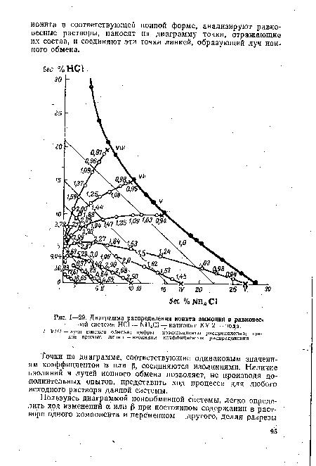 Диаграмма распределения ионита аммония в равновесч