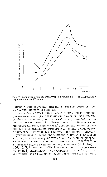 Количество микроорганизмов в исходной (1), фильтрованной (2) и очищенной (3) воде.