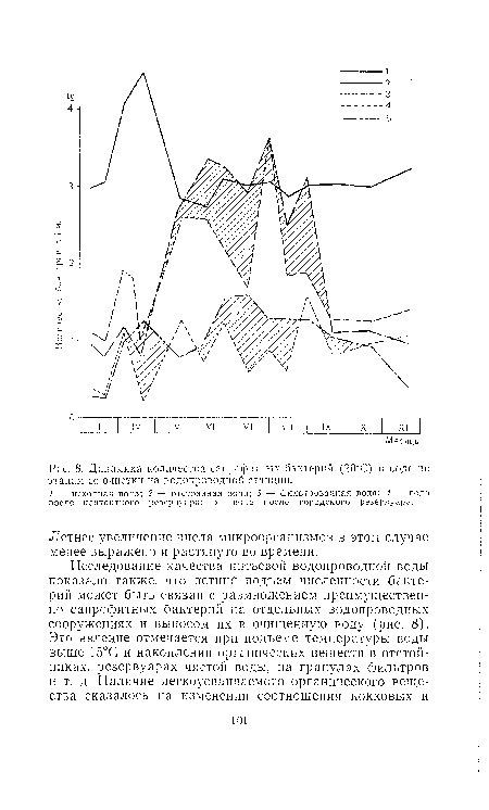 Динамика количества сапрофитных бактерий (20“С) в воде по этапам ее очистки на водопроводной станции.