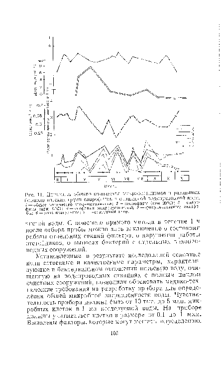 П. Динамика общего количества микроорганизмов и различных физиологических групп сапрофнтов в очищенной водопроводной воде. 1 — общее количество микроорганизмов; 2 — сапрофиты (при 20°С); 3 — сапро-фиты (при 37°С); 4 — споровые микроорганизмы; 5 — факультативные анаэробы; 6 — доза коагулянта; 7 — остаточный хлор.