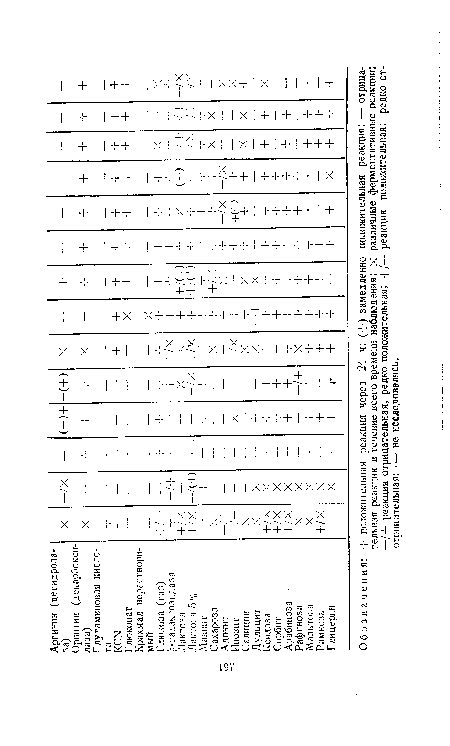 Обозначения: -1- положительная реакция через 24 ч; (+) замедленно положительная реакция: •—отрицательная реакция в течение всего времени наблюдения; х различные ферментативные реакции; —/+ реакция отрицательная, редко положительная; +/— реакция положительная; редко от-отрицательная; ■— не исследовались.
