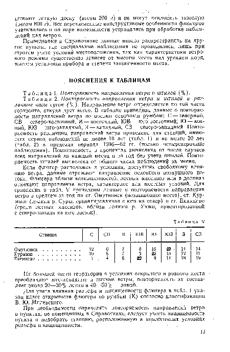 Повторяемость направления ветра и штилей (%).