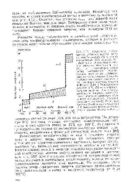 Разделение наблюдаемой тепловой энергии волы на колебательный (/) и конфигурационный (//) вклады. Колебательный вклад был вычислен согласно описанию в тексте, а конфигурационный вклад— вычитанием колебательной энергии из наблюдаемой тепловой энергии. Спектроскопические данные для льда п жидкой воды получены Фалком и Фордом [104] и Бенедиктом и другими [19]. ///—экспериментальная энергия. 1—конфигурационная энергия, вычисленная с помощью уравнения (4.5) и экспериментальной валентной частоты связи О—Н. Валентная частота О—Н жидкой воды при 0° С вычислена путем экстраполяции данных Фалка и Фонда.