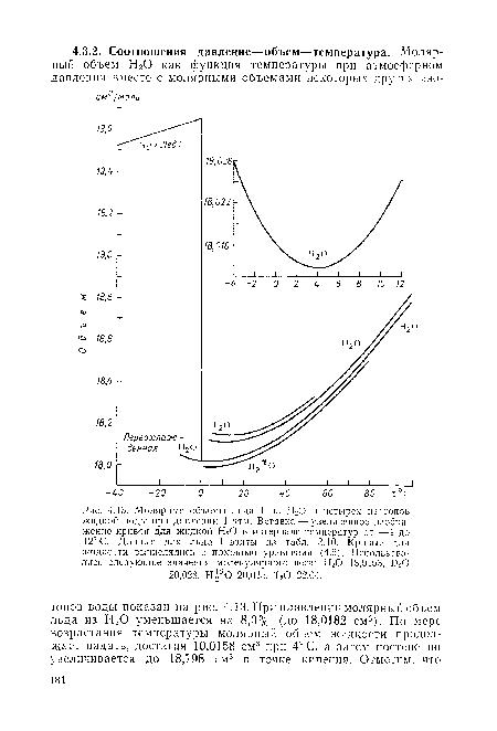 Молярные объемы льда I из Н20 и четырех изотопов жидкой воды при давлении 1 атм. Вставка — увеличенное изображение кривой для жидкой НгО в интервале температур от —4 до 12° С. Данные для льда I взяты из табл. 3.10. Кривые для жидкости вычислялись с помощью уравнения (4.6). Использовались следующие значения молекулярного веса