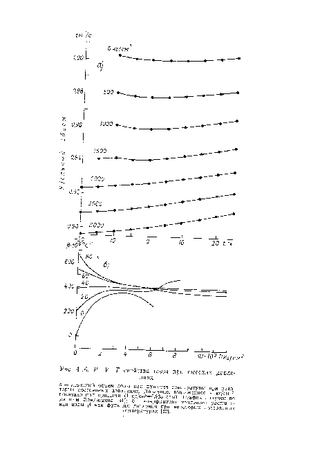 Рис. 4.16. Р—V—Т свойства воды при высоких давлениях.