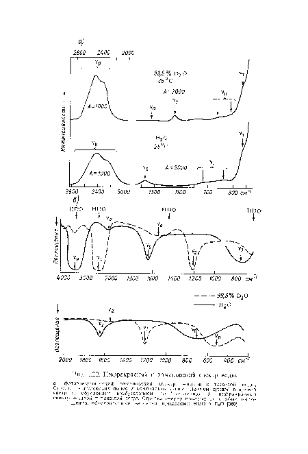 Инфракрасный и рамановский спектр воды.