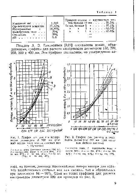 График для расчета илопроводов диаметром ¿=200 мм (свежий осадок типа осадка сточных вод г. Пушкина)