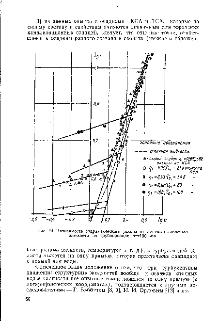 Зависимость гидравлического уклона от скорости движения жидкости по трубопроводу ¿=100 мм