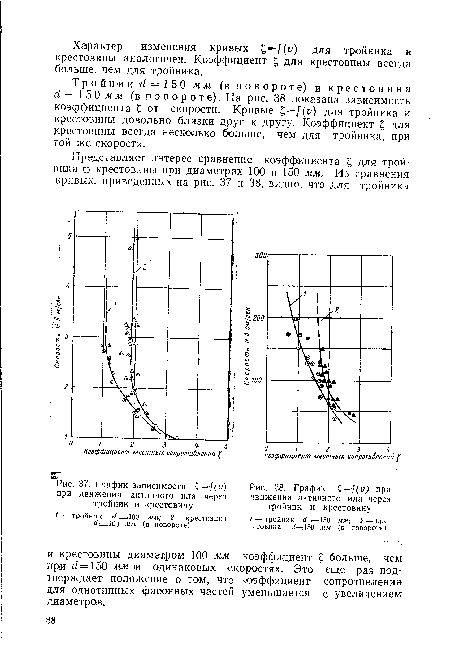 График зависимости