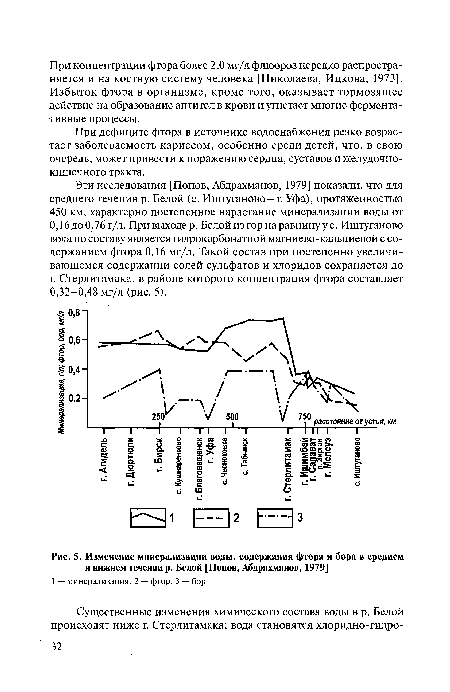 Изменение минерализации воды, содержания фтора и бора в среднем и нижнем течении р. Белой [Попов, Абдрахманов, 1979]