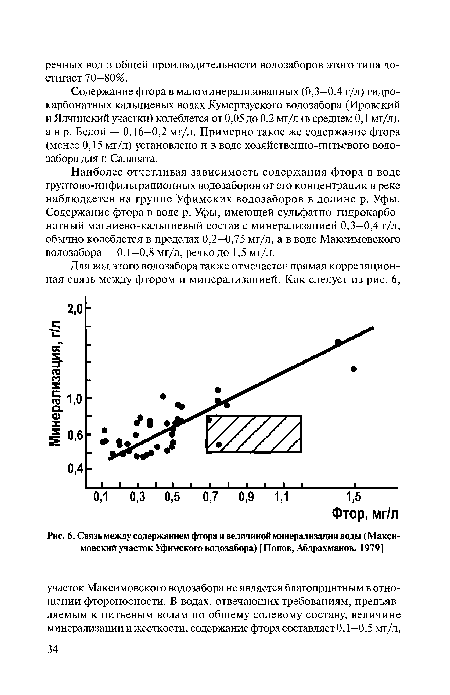 Связь между содержанием фтора и величиной минерализации воды (Максимовский участок Уфимского водозабора) [Попов, Абдрахманов, 1979]