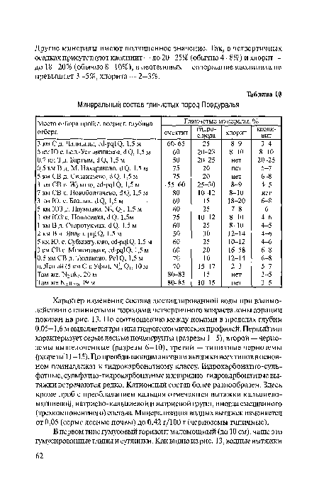 Характер изменения состава дистиллированной воды при взаимодействии с глинистыми породами четвертичного возраста зоны аэрации показан на рис. 13. По соотношению между ионами в пределах глубин 0,05—1,6 м выделяется три типа гидрогеохимических профилей. Первый тип характеризует серые лесные почвогрунты (разрезы 1—5), второй — черноземы выщелоченные (разрезы 6—10), третий — типичные черноземы (разрезы 11—15). По преобладающим анионам вытяжки всех типов в основном принадлежат к гидрокарбонатному классу. Гидрокарбонатно-суль-фатные, сульфатно-гидрокарбонатные и хлоридно-гидрокарбонатные вытяжки встречаются редко. Катионный состав более разнообразен. Здесь кроме проб с преобладанием кальция отмечаются вытяжки кальциевомагниевой, натриево-кальциевой и натриевой групп, иногда смешанного (трехкомпонентного) состава. Минерализация водных вытяжек изменяется от 0,05 (серые лесные почвы) до 0,42 г/100 г (черноземы типичные).