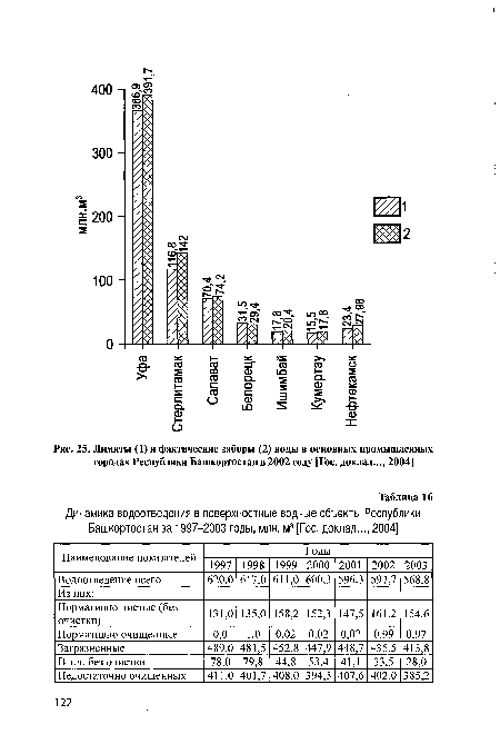 Лимиты (1) и фактические заборы (2) воды в основных промышленных городах Республики Башкортостан в 2002 году [Гос. доклад..., 2004]