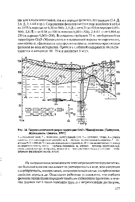 Гидрогеологический разрез территории ОАО «Уфанефтехим» [Зайнуллин, Абдрахманов, Савичев, 1997]