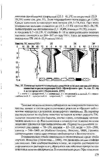 Изменение емкости поглощенного комплекса и состава поровых растворов глинистых пород на территории ОАО «Уфанефтехим» (рис. 34, скв. 22,34) и за его пределами [Абдрахманов, 1993]