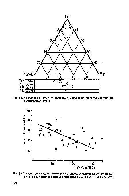 Зависимость концентрации натрия от емкости поглощенного комплекса пород районов воздействия нефтепромысловых рассолов [Абдрахманов, 1993]