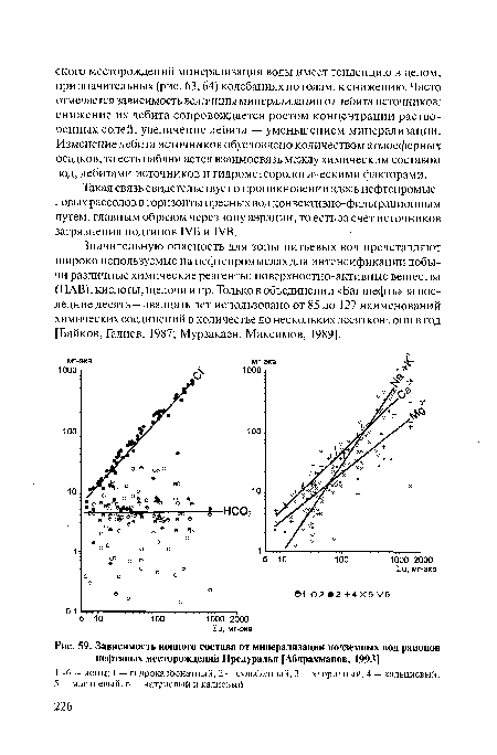 Зависимость ионного состава от минерализации подземных вод районов нефтяных месторождений Предуралья [Абдрахманов, 1993]