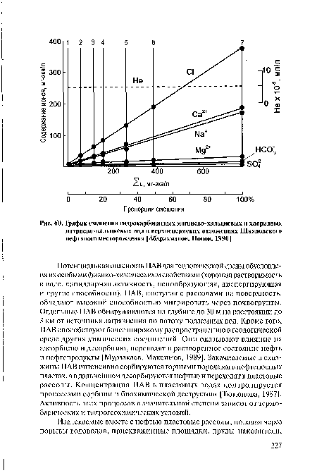График смешения гидрокарбонатных магниево-кальциевых и хлоридных натриево-кальциевых вод в верхнепермских отложениях Шкаповского нефтяного месторождения [Абдрахманов, Попов, 1990]