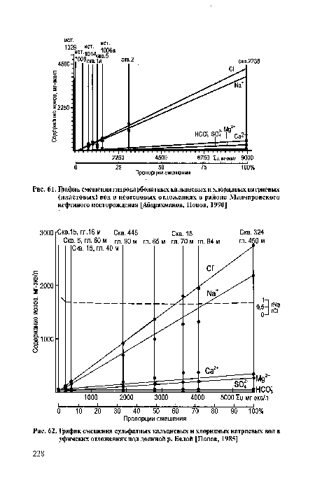 График смешения сульфатных кальциевых и хлоридных натриевых вод в уфимских отложениях под долиной р. Белой [Попов, 1985]